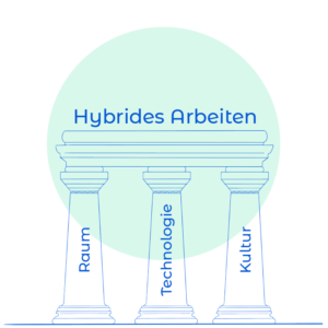 Grafik mit drei Säulen für Raum, Technologie und Kultur, die gemeinsam das Fundament für erfolgreiches Hybrides Arbeiten darstellen.